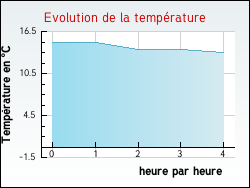 Evolution de la temprature de la ville de Saint-Victor-l'Abbaye